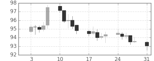 米ドル/円の日足チャート(2009年8月)