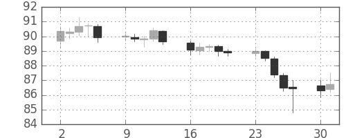 米ドル/円の日足チャート(2009年11月)