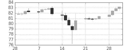 米ドル/円の日足チャート(2011年3月)