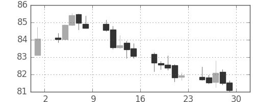 米ドル/円の日足チャート(2011年4月)