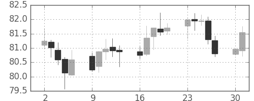 米ドル/円の日足チャート(2011年5月)