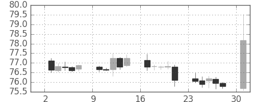 米ドル/円の日足チャート(2011年10月)