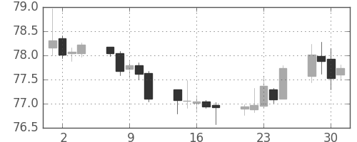米ドル/円の日足チャート(2011年11月)