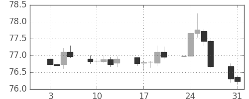米ドル/円の日足チャート(2012年1月)