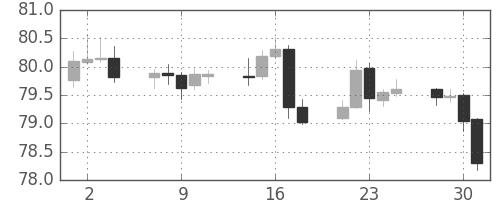 米ドル/円の日足チャート(2012年5月)