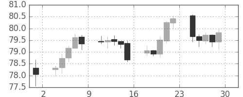 米ドル/円の日足チャート(2012年6月)