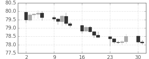 米ドル/円の日足チャート(2012年7月)