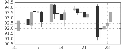 米ドル/円の日足チャート(2013年2月)