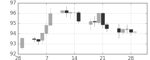 米ドル/円の日足チャート(2013年3月)