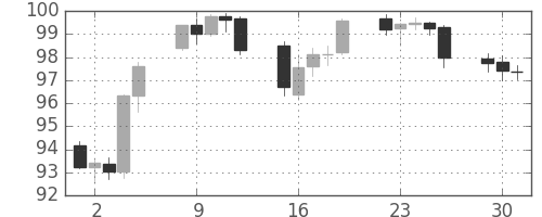 米ドル/円の日足チャート(2013年4月)