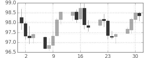 米ドル/円の日足チャート(2013年10月)