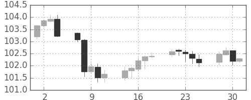 米ドル/円の日足チャート(2014年4月)