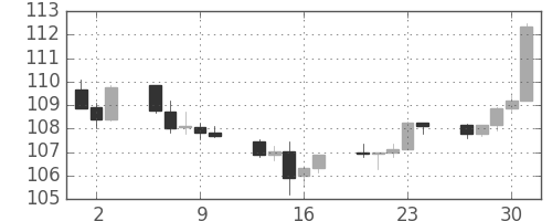 米ドル/円の日足チャート(2014年10月)