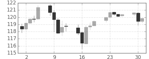 米ドル/円の日足チャート(2014年12月)