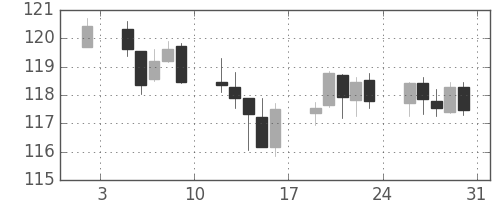 米ドル/円の日足チャート(2015年1月)