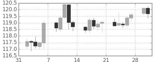 米ドル/円の日足チャート(2015年2月)