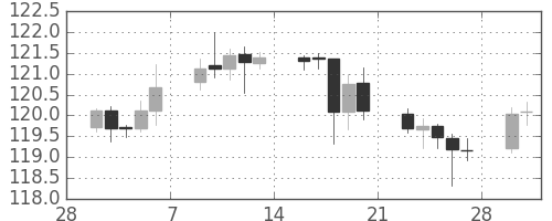 米ドル/円の日足チャート(2015年3月)