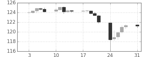米ドル/円の日足チャート(2015年8月)
