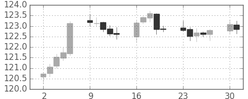 米ドル/円の日足チャート(2015年11月)