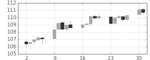 米ドル/円の日足チャート(2016年5月)