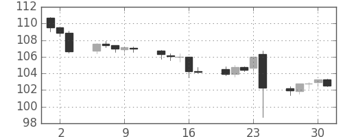 米ドル/円の日足チャート(2016年6月)