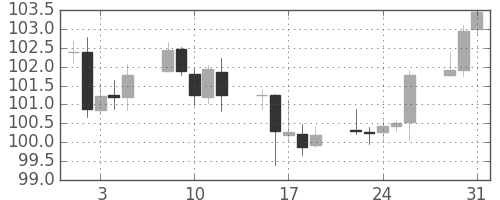 米ドル/円の日足チャート(2016年8月)