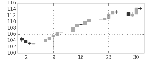 米ドル/円の日足チャート(2016年11月)