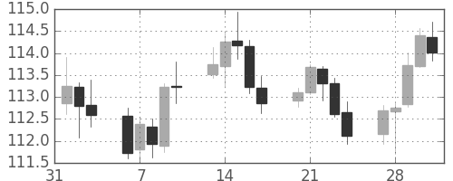 米ドル/円の日足チャート(2017年2月)
