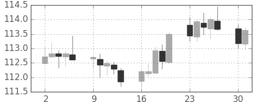 米ドル/円の日足チャート(2017年10月)