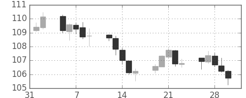 米ドル/円の日足チャート(2018年2月)