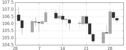 米ドル/円の日足チャート(2018年3月)