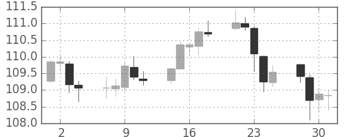 米ドル/円の日足チャート(2018年5月)