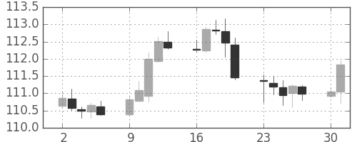 米ドル/円の日足チャート(2018年7月)