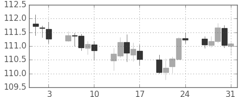 米ドル/円の日足チャート(2018年8月)