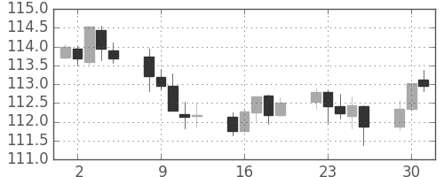 米ドル/円の日足チャート(2018年10月)