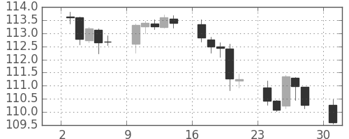 米ドル/円の日足チャート(2018年12月)