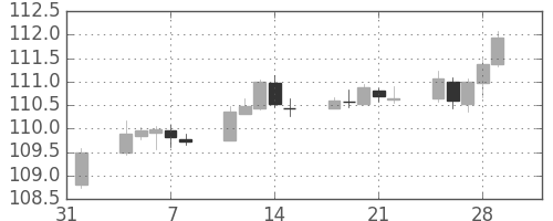 米ドル/円の日足チャート(2019年2月)