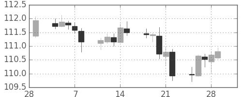 米ドル/円の日足チャート(2019年3月)