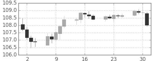 米ドル/円の日足チャート(2019年10月)