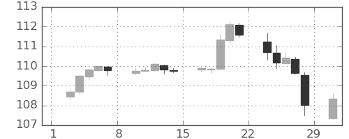 米ドル/円の日足チャート(2020年2月)
