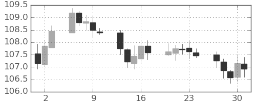 米ドル/円の日足チャート(2020年4月)