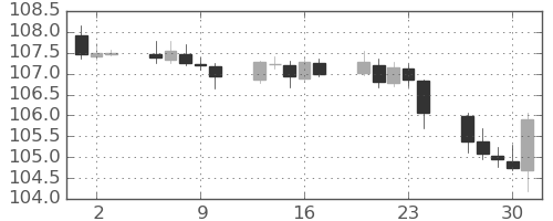 米ドル/円の日足チャート(2020年7月)