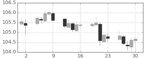 米ドル/円の日足チャート(2020年10月)