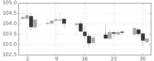 米ドル/円の日足チャート(2020年12月)