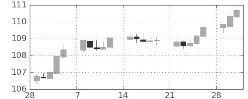 米ドル/円の日足チャート(2021年3月)
