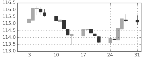 米ドル/円の日足チャート(2022年1月)