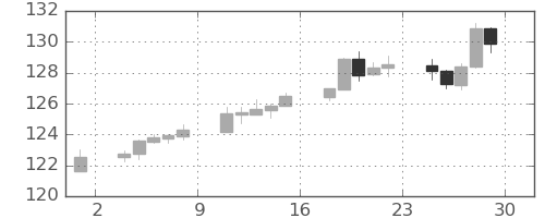 米ドル/円の日足チャート(2022年4月)