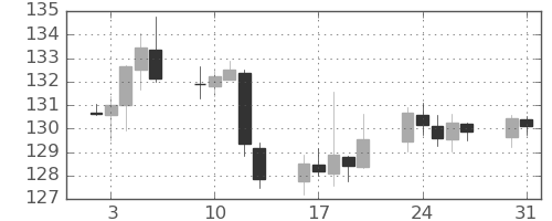 米ドル/円の日足チャート(2023年1月)