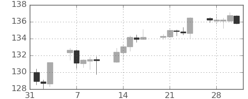 米ドル/円の日足チャート(2023年2月)
