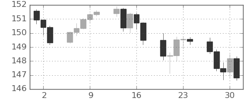 米ドル/円の日足チャート(2023年11月)